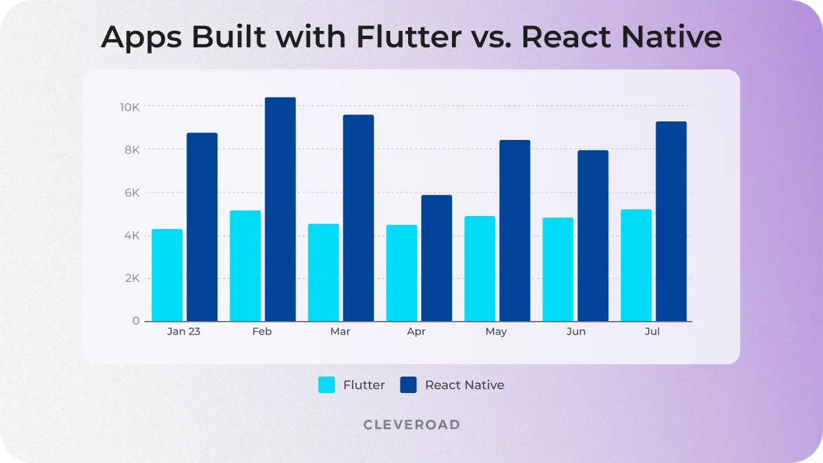 Flutter app cost